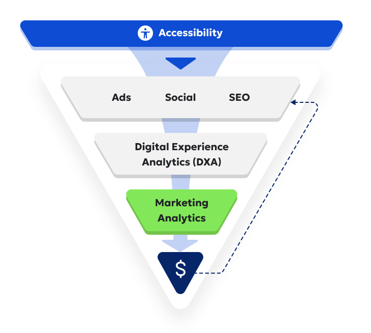 Funnel showing Accessibility, Ads, Social, SEO, Digital Experience Analytics (DXA), and Marketing Analytics