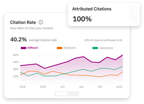Siteimprove citation analytics dashboard showing AI citation rate, attributed citations at 100%, and trends across platforms like AllReach, Sendwave, and Casterlytics.