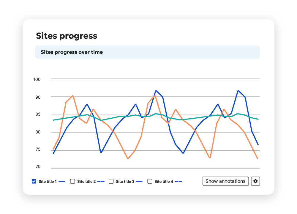 Image of Siteimprove platform showing sites progress over time