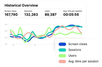 App analytics dashboard showing a historical overview with screen views, sessions, users, and average time per session represented in a multi-line graph.