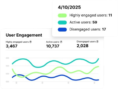 Graph showing app user engagement, including counts of highly engaged, active, and disengaged users over time.