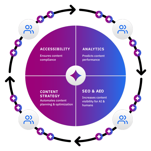 Circular infographic illustrating the Siteimprove platform's four key areas: Accessibility (ensuring content is in compliance), Analytics (generating trackable data), SEO (ensuring content is found by people and AI), and Content Strategy (improving conversion with predictive insights). Arrows and user icons emphasize a continuous improvement cycle.