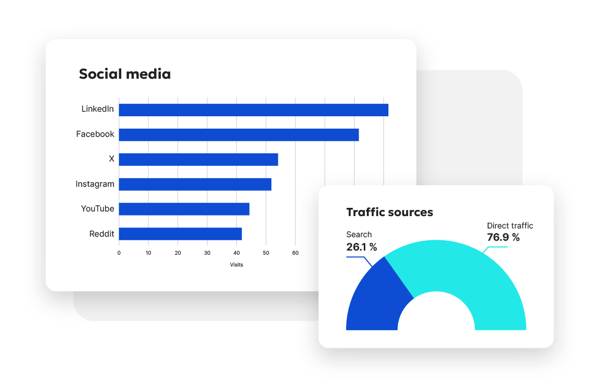 Bar graph comparing traffic from social media platforms with traffic source pie chart.