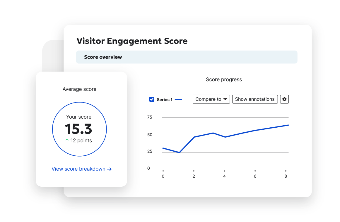 Scorecard displaying visitor engagement score with line graph of score progress.