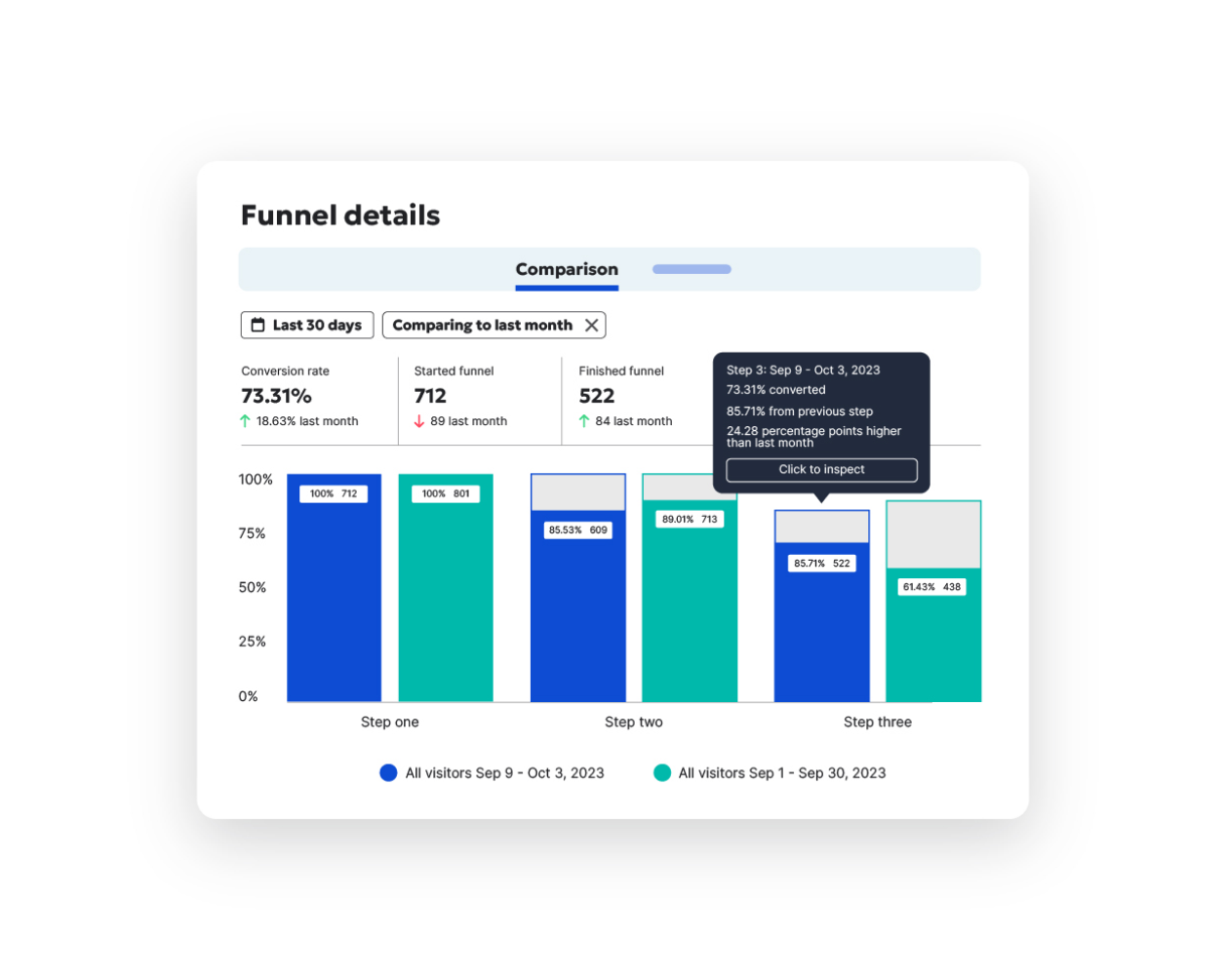 Funnel details showing comparison graph of paid and organic ads.