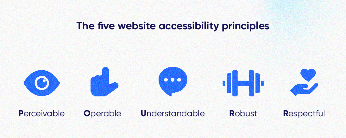 A graphic titled “The five website accessibility principles.” Each of the five principles has an icon depicting what that principle represents. Perceivable has a blue eye, Operable has a finger pointing, Understandable has a speech bubble, Robust has a set of dumbbells, and Respectful has a hand holding a heart.
