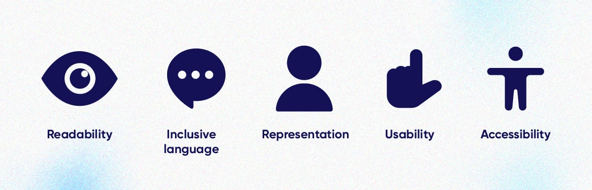5 icons, each representing readability, inclusive language, representation, usability, and accessibility 