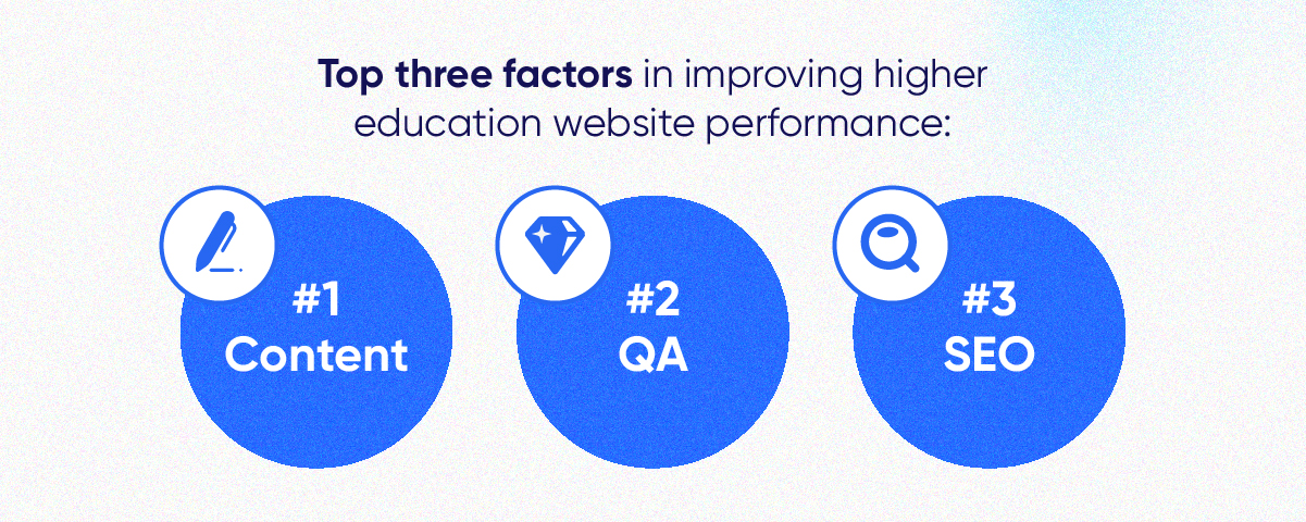 Top three factors in improving higher education website performance: #1 Content #2 QA #3 SEO