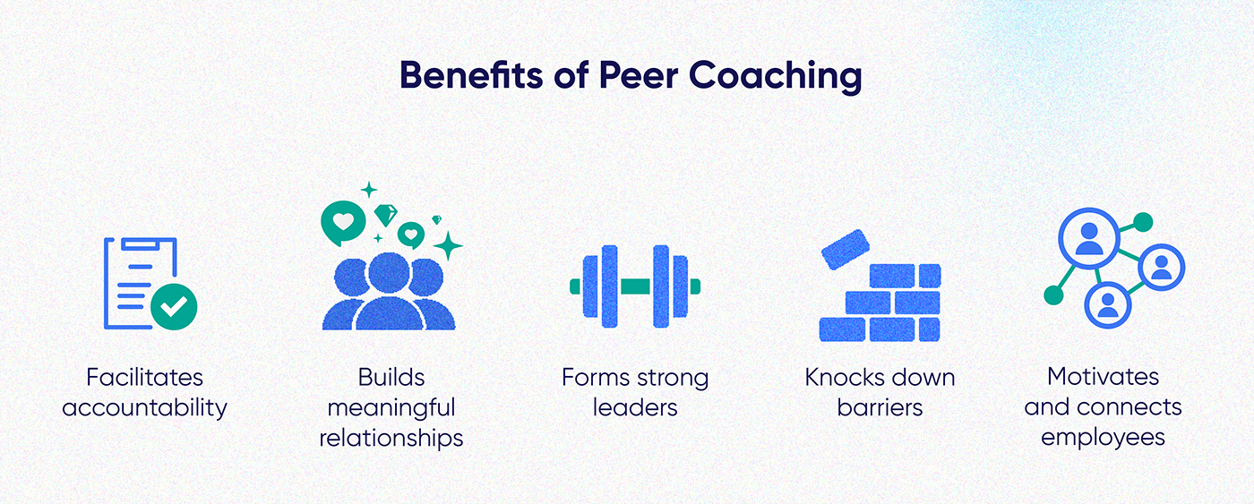 Benefits of Peer Coaching: Facilitates accountability; Builds meaningful relationships; Forms strong leaders; Knocks down barriers; Motivates and connects employees