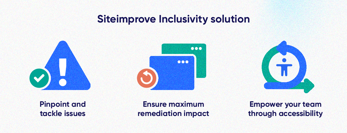 Graphic illustrating Siteimprove's Inclusivity solution. The first image is of a triangle with an exclamation point inside. Beneath the text says: Pinpoint and tackle issues. The second is of two boxes overlapping with text that says: Ensure maximum remediation impact. The last image is of a person inside a swirling circle. Below the image it says: Empower your team through accessibility. 