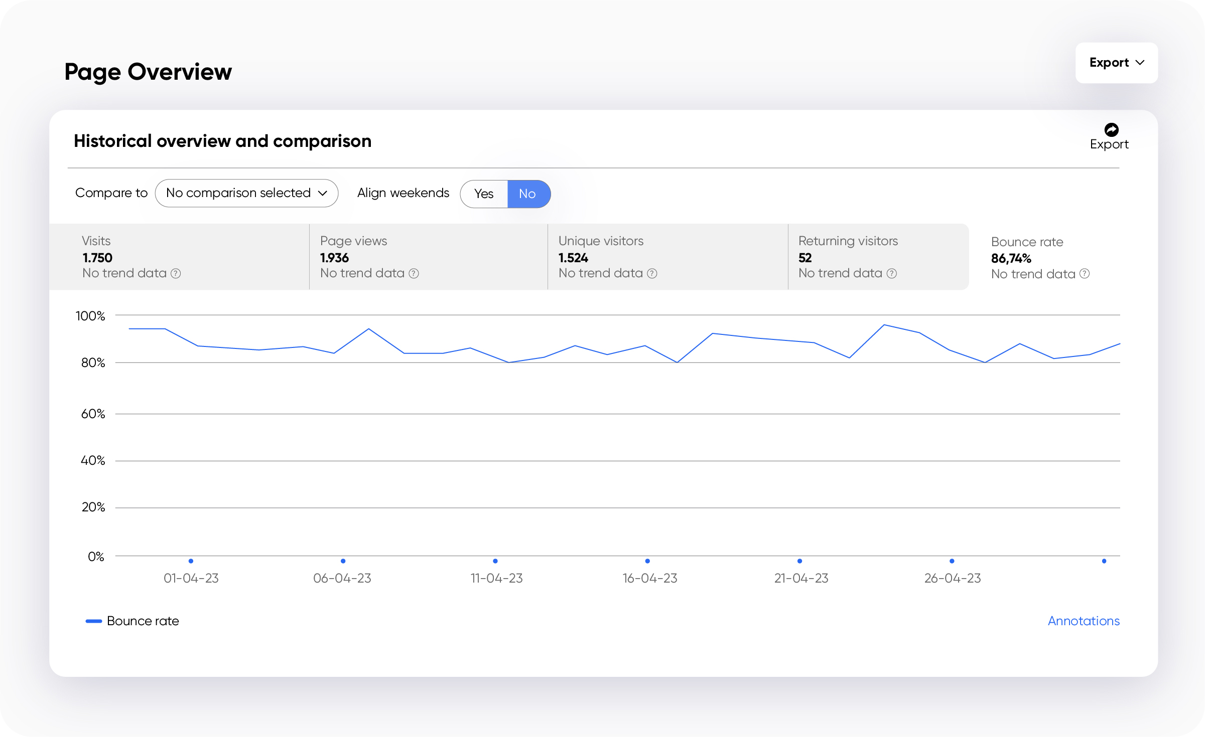 An illustration from the Sitemprove platform showing a historical overview and comparison graph on the bounce rate for siteimprove.com for the month of April 2023