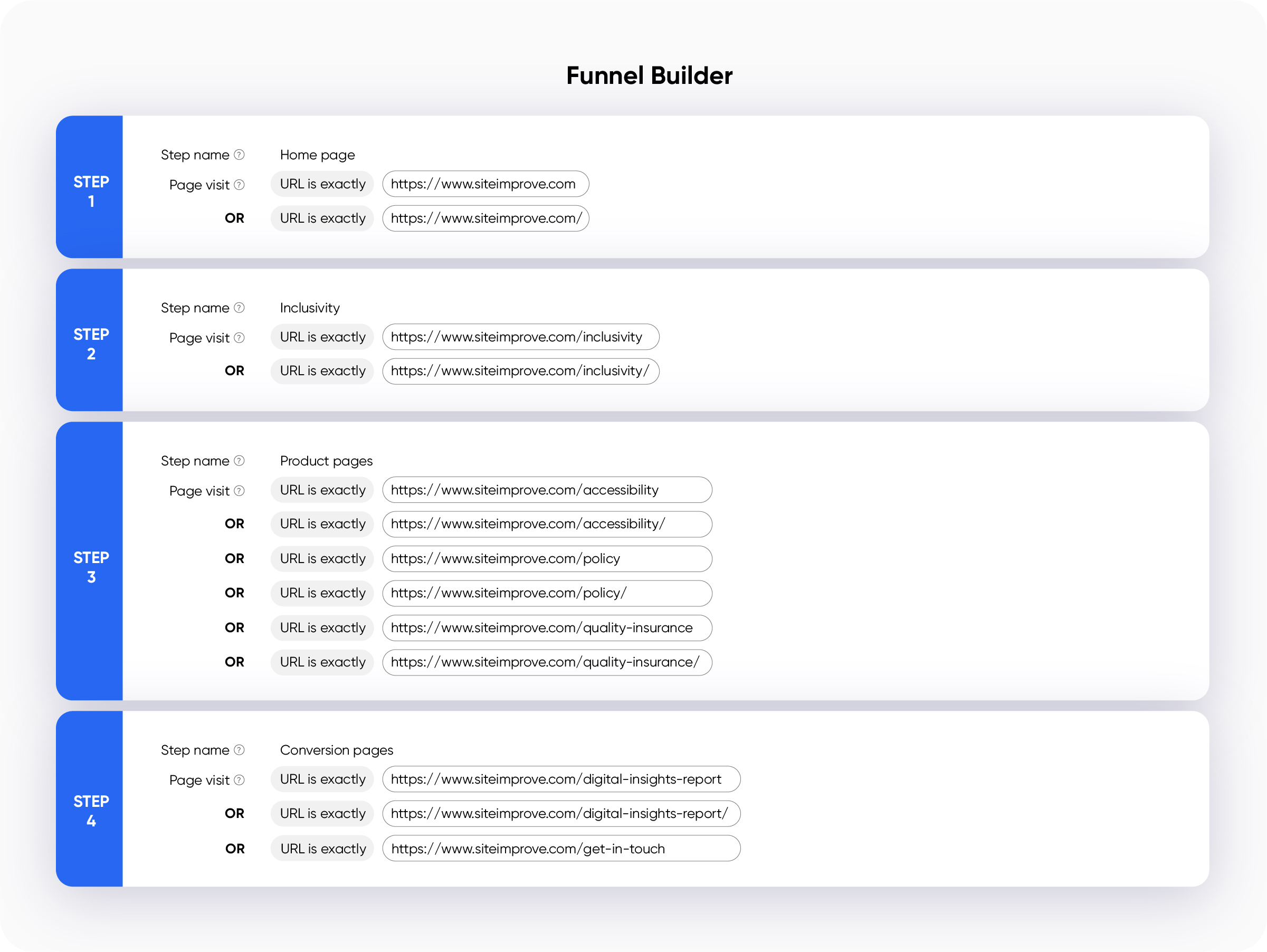 An illustration from the Siteimprove platform's Funnel Builder where you can build a funnel on a website by adding in urls for each step of the funnel