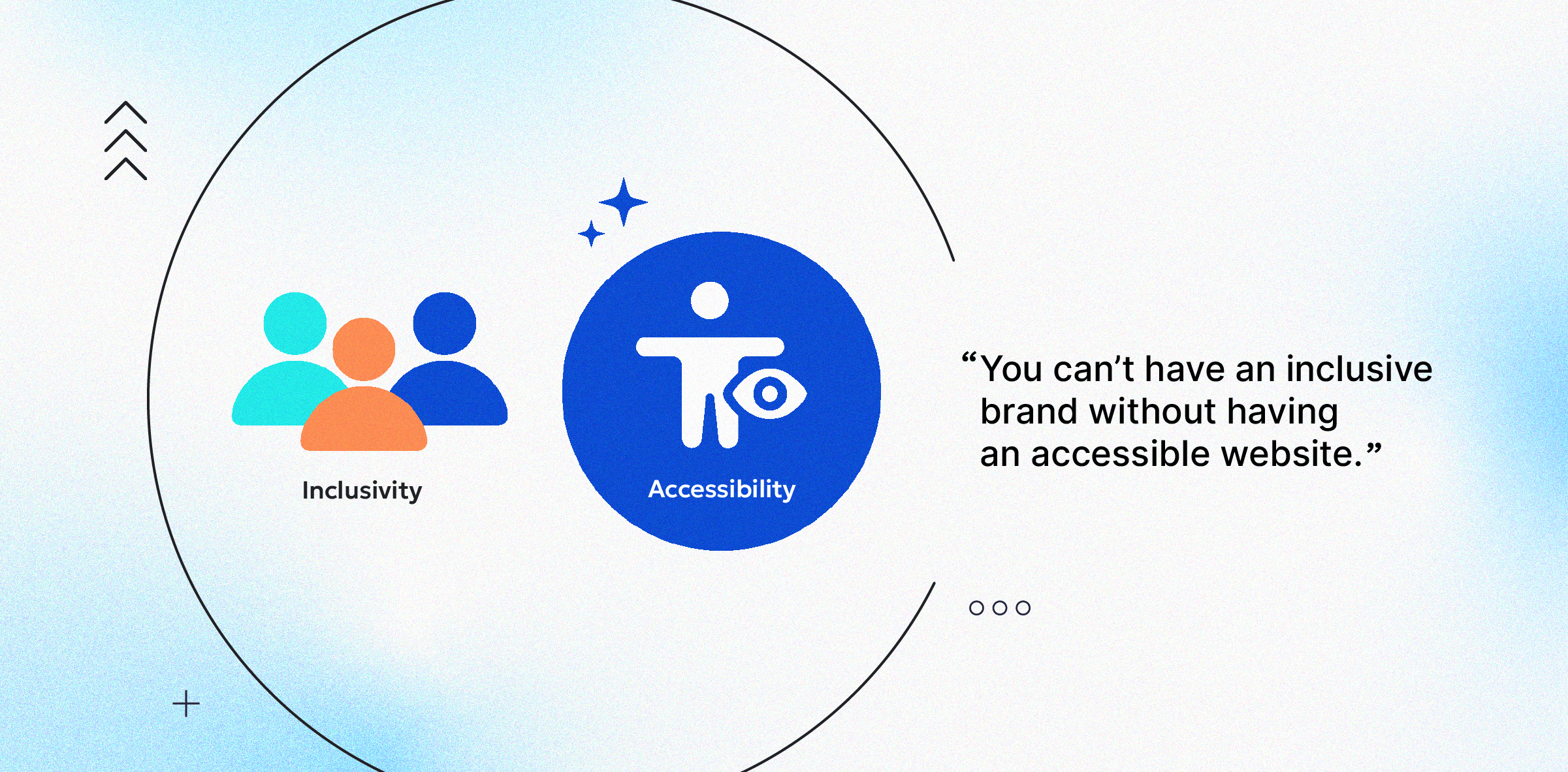 On the left are three people icons, one teal, one orange, one blue, with a text label "inclusivity" under them. On the right of that is a blue circle with a person icon and an eye with the text label "accessibility" under it. A circle encompasses all of this but is open on the right side where a quote reads: "You can't have an inclusive brand without having an accessible website".