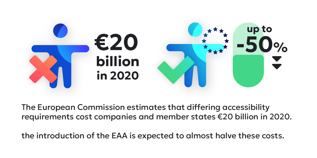 The European Commission estimates that differing accessibility requirements cost companies and member states €20 bullion in 2020.