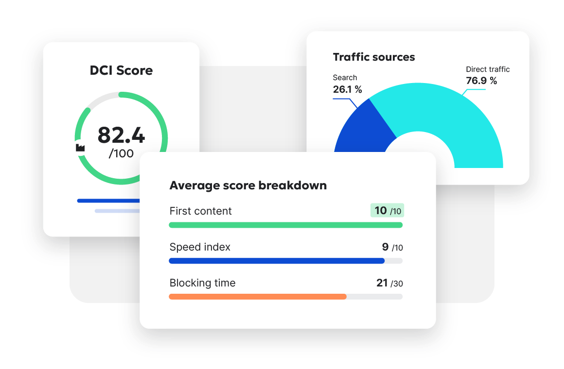 DCI score, average score breakdown of first content, speed index, and blocking time, and traffic sources graph showing search and direct traffic percentages.