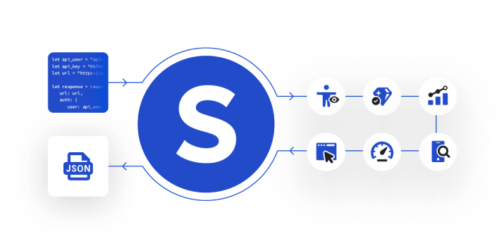 Illustration of the Siteimprove API, with a central 